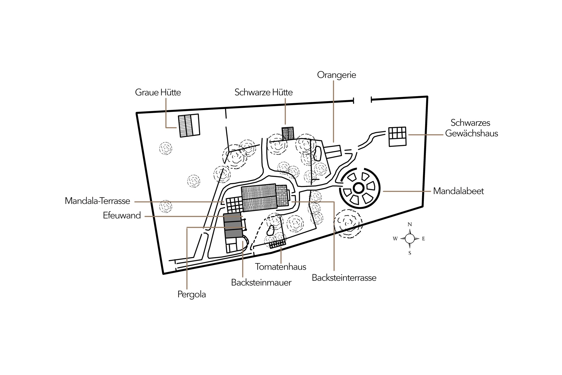 Lageplan des Sonnenhofs mit Graue Hütte, Schwarze Hütte, Orangerie, Schwarzes Gewächshaus, Mandalabeet, Mandala-Terrasse, Efeuwand, Pergola, Tomatenhaus, Backsteinmauer und Backsteinterrasse